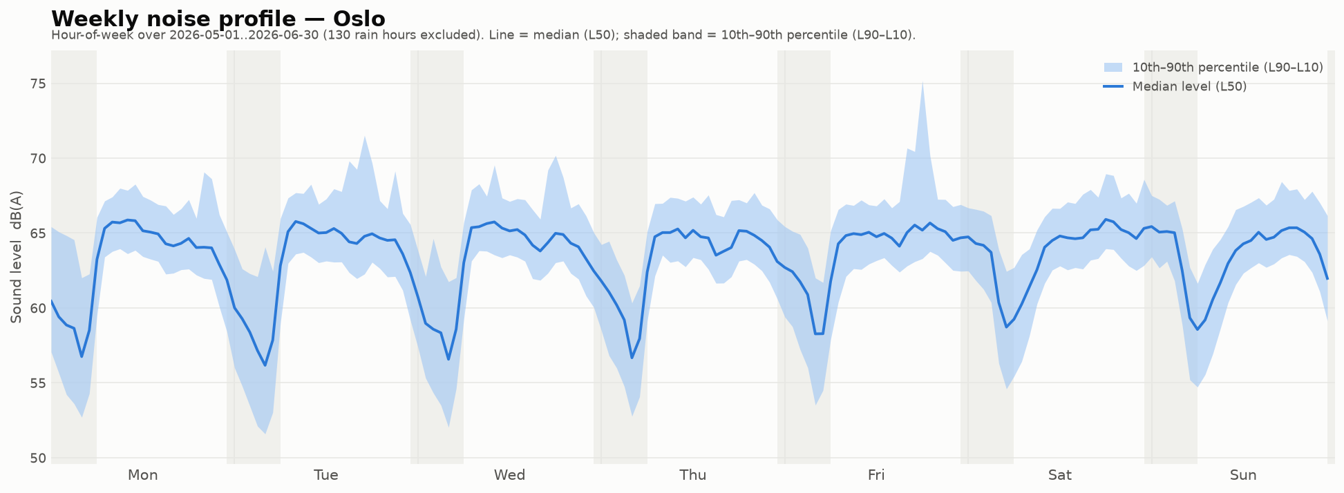 weekly_baseline